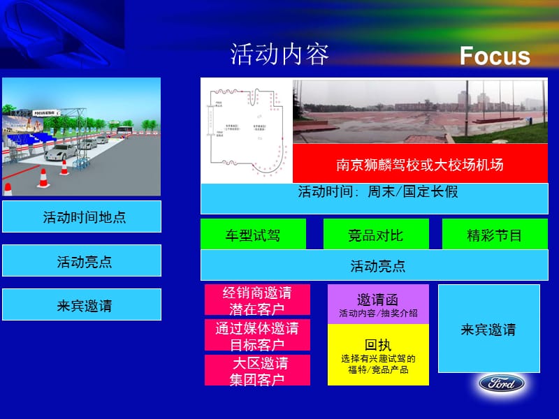 2014长安福特福克斯试乘试驾活动方案计划.ppt_第3页