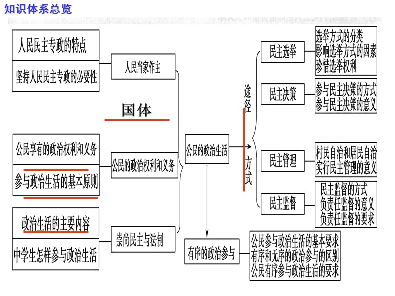 专题五公民的政治生活.ppt_第2页