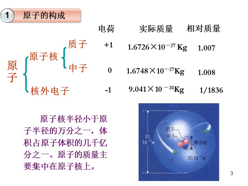 物质的微观世界1原子结构.ppt_第3页