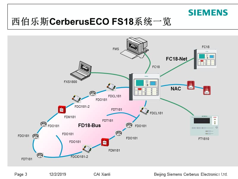 西门子报警系统FS18产品介绍.ppt_第3页