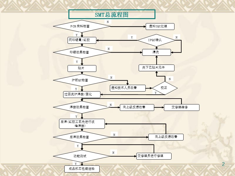 SMT作业详细流程.ppt_第2页