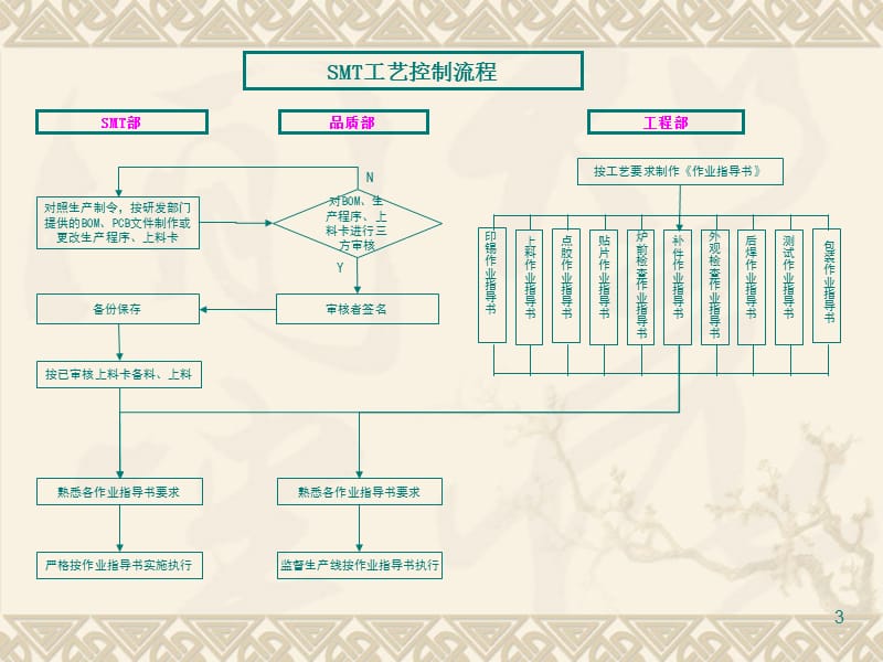 SMT作业详细流程.ppt_第3页