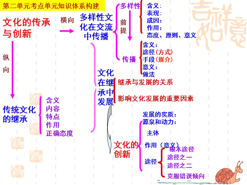 专题复习之-文化第二单元文化传承与创新.ppt_第3页