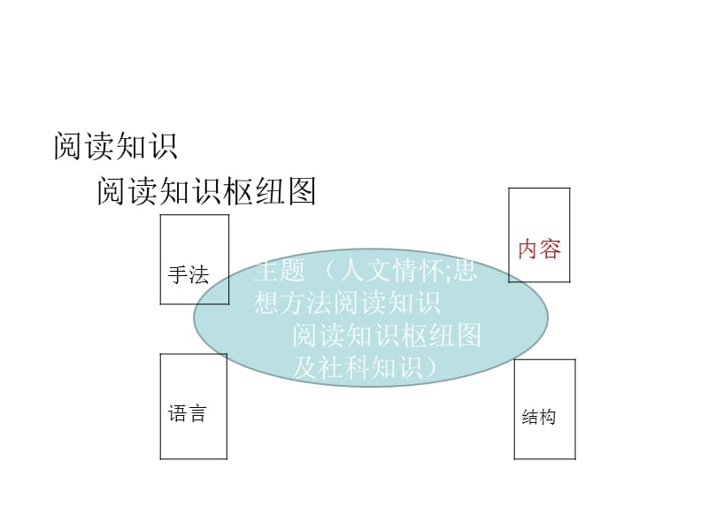 《阅读知识及技巧》PPT课件.ppt_第3页