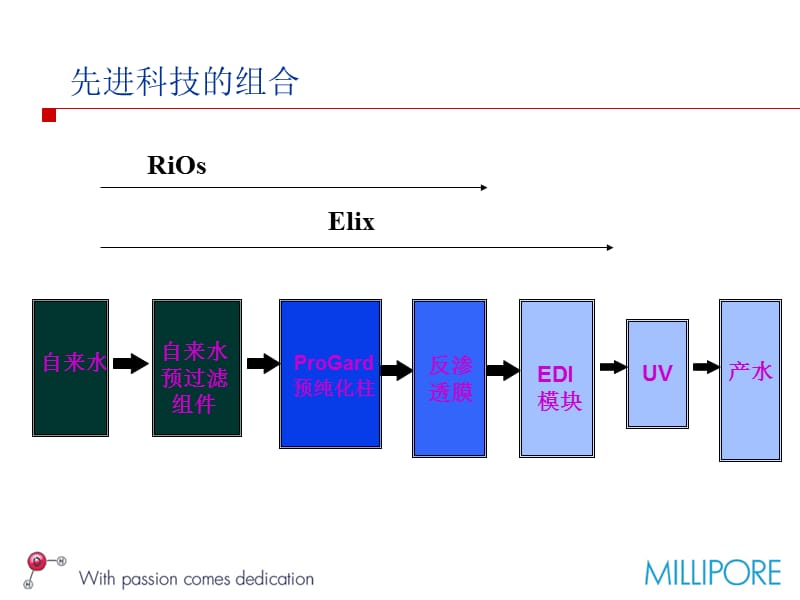 Elix5纯水机操作维护.ppt_第2页