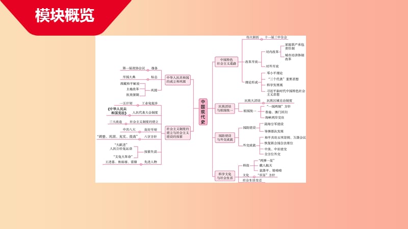 中考历史总复习 第一部分 中考考点过关 模块二 中国现代史 主题一 中华人民共和国的成立和巩固.ppt_第2页