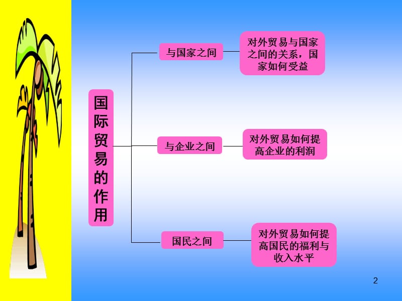 《国际贸易的作用》PPT课件.ppt_第2页