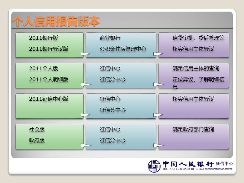 银行版信用报告概述.ppt_第3页