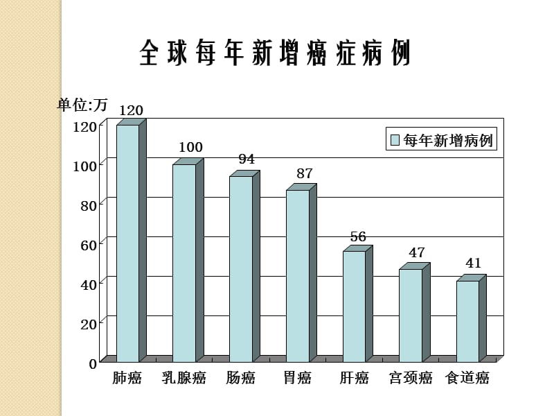 生物《关注癌症》课件苏教版.ppt_第2页