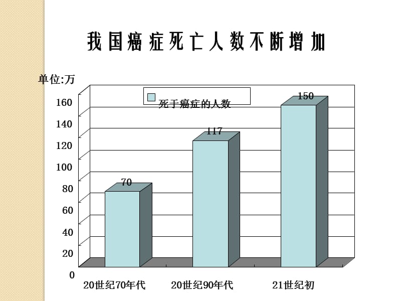 生物《关注癌症》课件苏教版.ppt_第3页