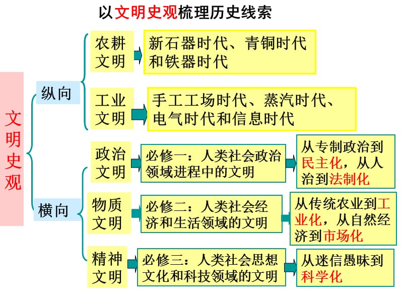 2014年高考历史二轮复习.ppt_第3页