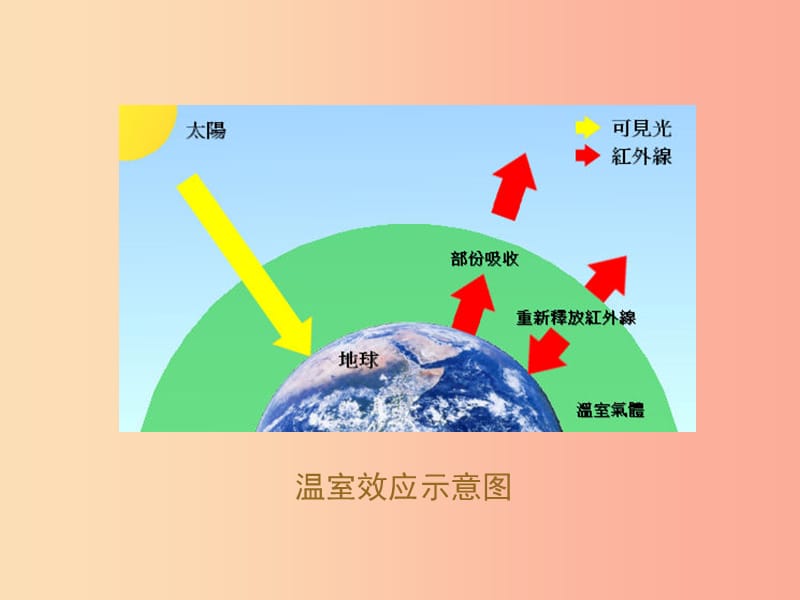 七年级生物下册4.7.2探究环境污染对生物的影响温室效应组图欣赏素材 新人教版.ppt_第2页