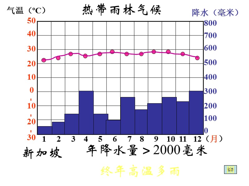 七年级地理世界气候类型.ppt_第2页