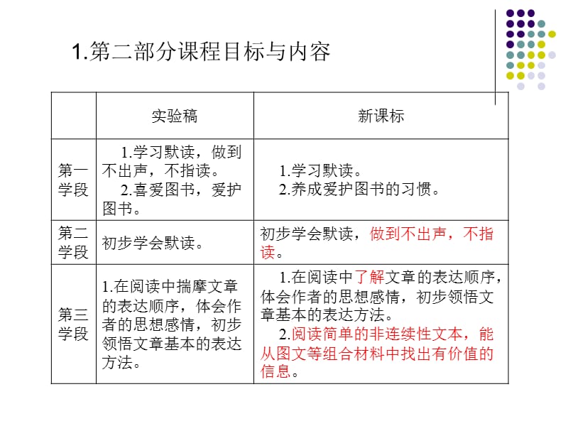 浅谈新课标的阅读.ppt_第3页