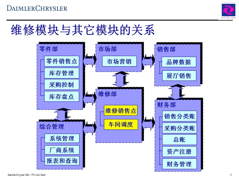 Dms维修系统操作手册.ppt_第3页