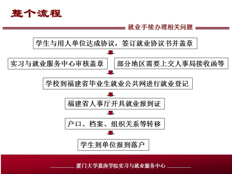 2011届就业手续办理相关问题.ppt_第2页