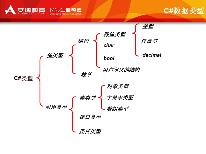 C#数据类型和运算符.ppt_第3页