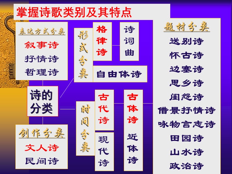 2012诗歌鉴赏问答模式例析.ppt_第2页