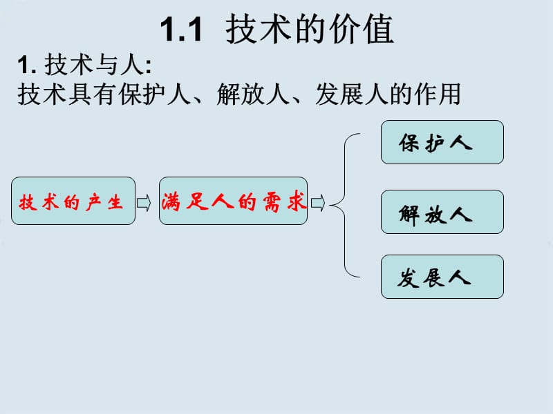 高一通用技术技术的产生.ppt_第1页