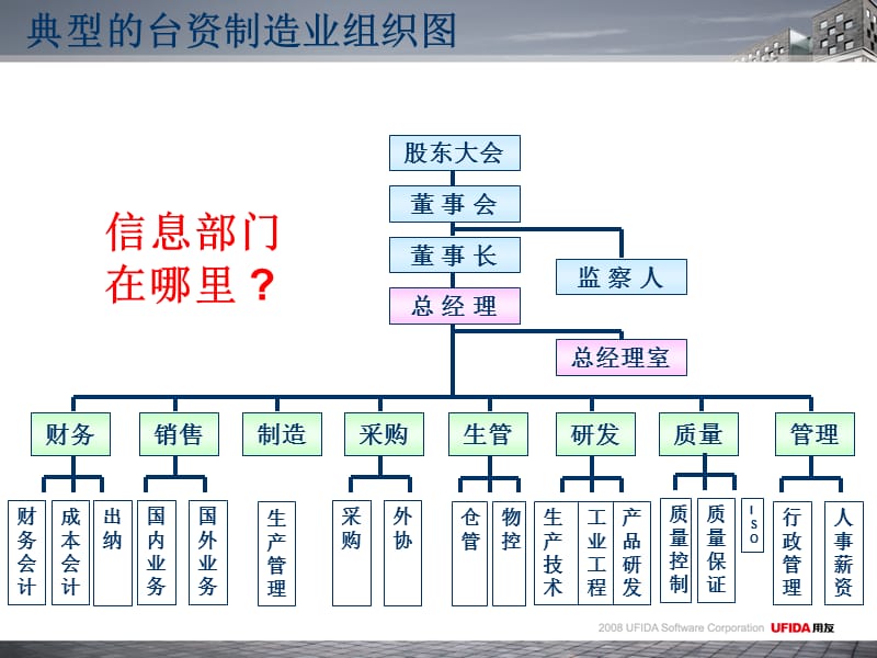 认识制造企业(组织结构基础篇).ppt_第2页