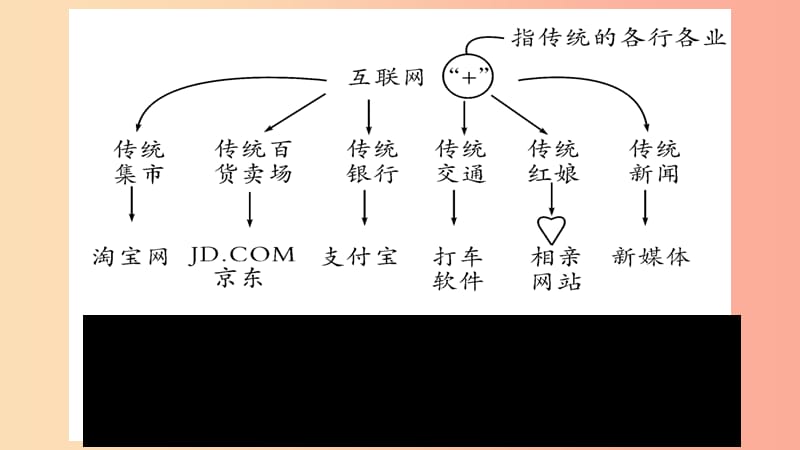 2019年八年级语文上册 第4单元 综合性学习 我们的互联网时代习题课件 新人教版.ppt_第3页