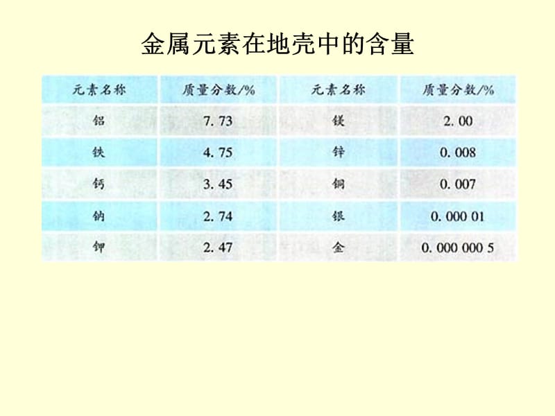 金属资源的利用和保护.ppt_第3页