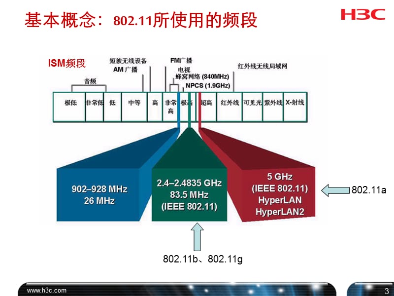 WLAN的功率辐射介绍.ppt_第3页