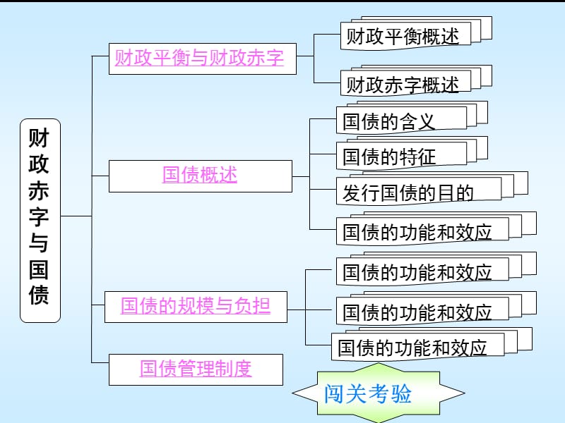 《财政赤字与国债》PPT课件.ppt_第3页