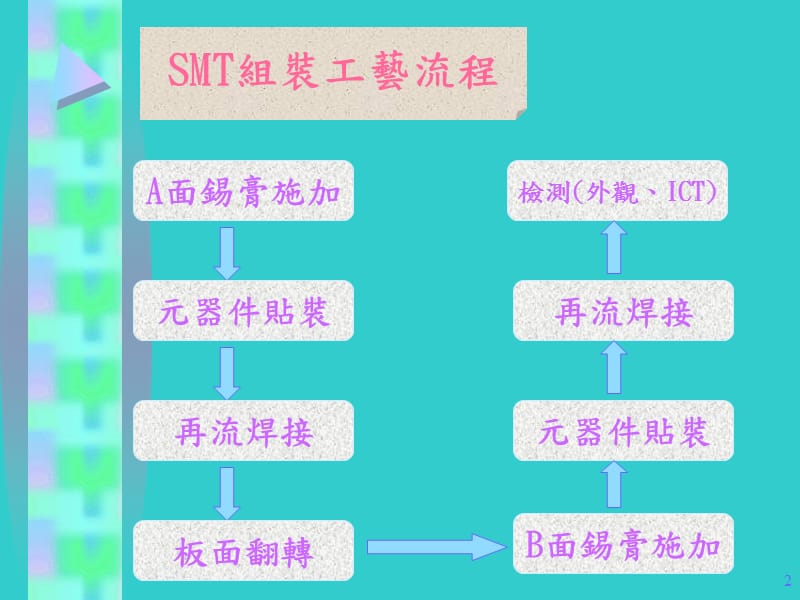 SMT原理及流程简介.ppt_第2页