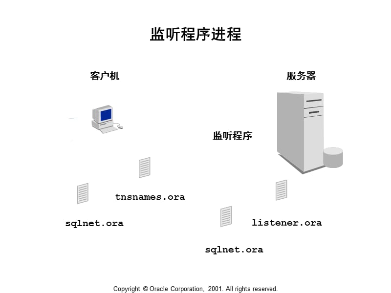 OracleNet服务端基本配置.ppt_第3页