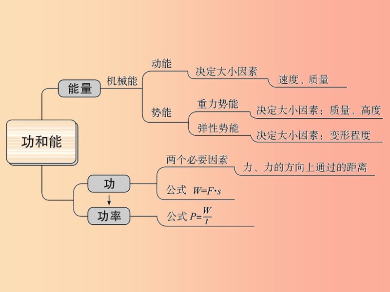 2019年中考科学总复习 第20讲 机械能 功和功率（精讲）课件.ppt_第3页