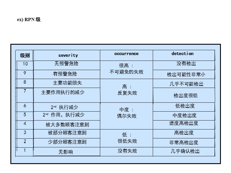 《RPNFMEA的输出》PPT课件.ppt_第3页