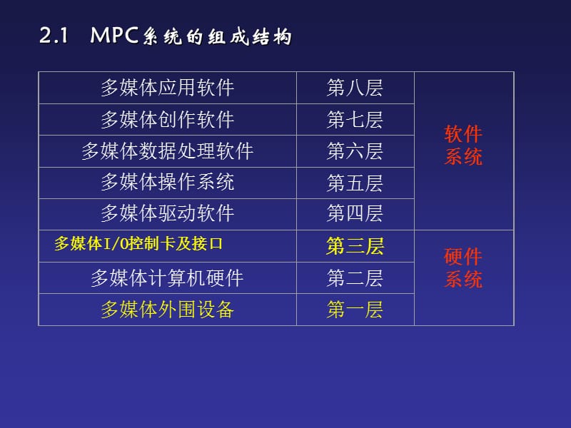 《多媒体硬件环境》PPT课件.ppt_第2页