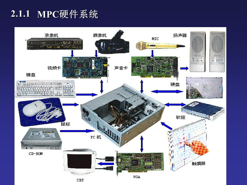 《多媒体硬件环境》PPT课件.ppt_第3页