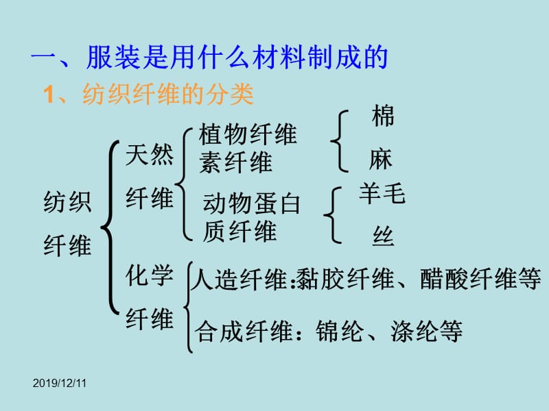 题1《关于衣料的学问》.ppt_第3页