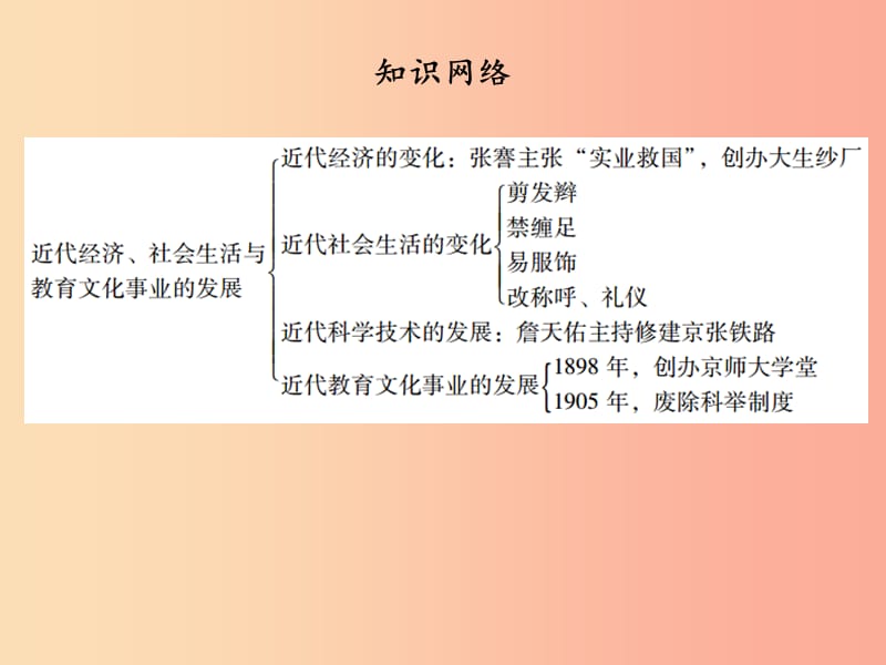 广东省2019中考历史总复习 第一部分 中国近代史 主题六 近代经济、社会生活与教育文化事业的发展课件.ppt_第3页