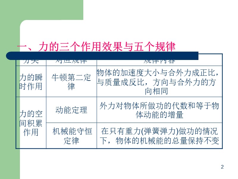 2013届高考物理一轮总复习.ppt_第2页