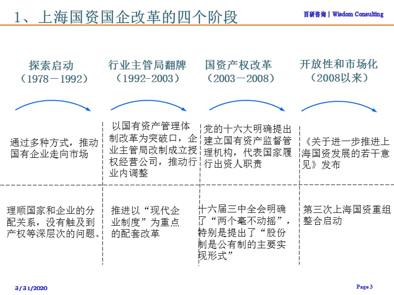 上海国资国企改革发展情况介绍.ppt_第3页