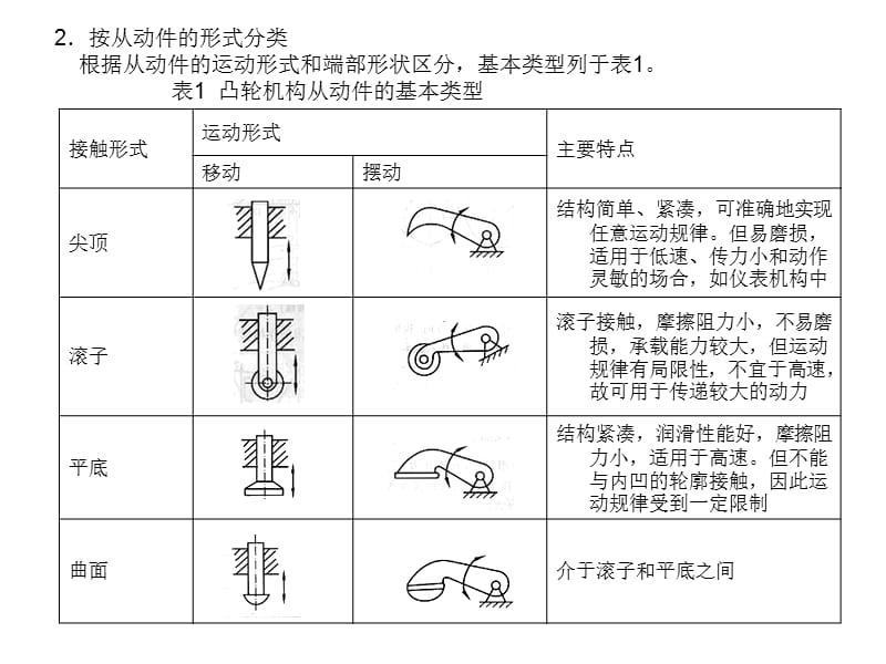 《凸轮机构的特点》PPT课件.ppt_第3页