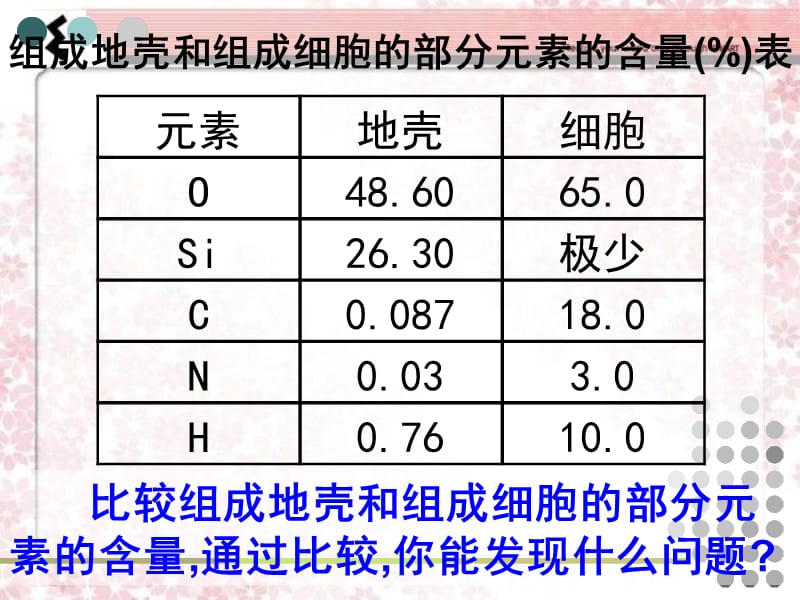 细胞中的元素和化合物.ppt_第2页