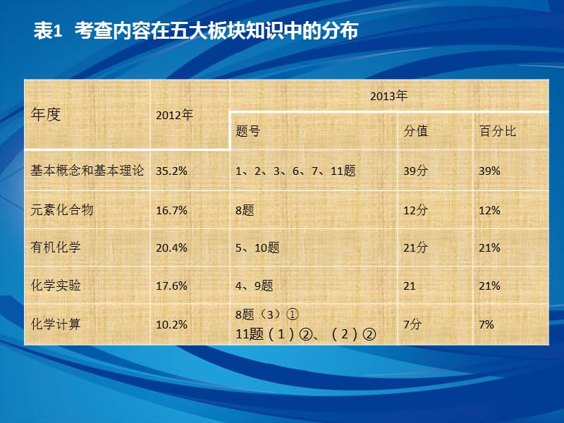 2013年普通高考重庆市理科综合能力测试化学卷分析.ppt_第3页
