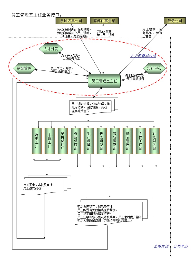 东风汽车的人才开发.ppt_第2页