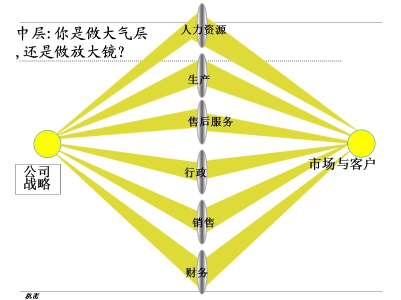 cpg中层执行力).ppt_第3页