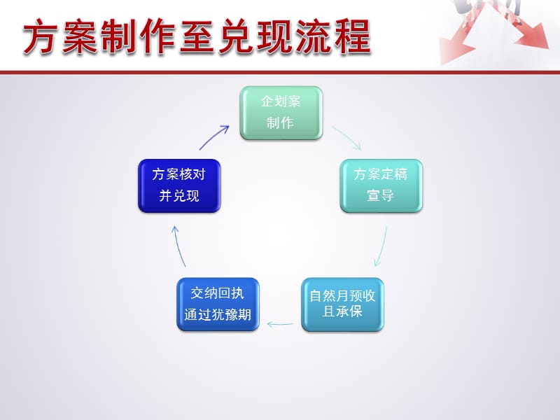 个险部方案兑现流程.ppt_第3页