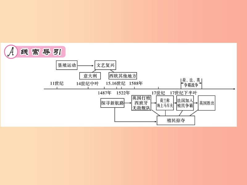 九年级历史上册 第5单元 步入近代核心素养整合提升作业课件 新人教版.ppt_第2页