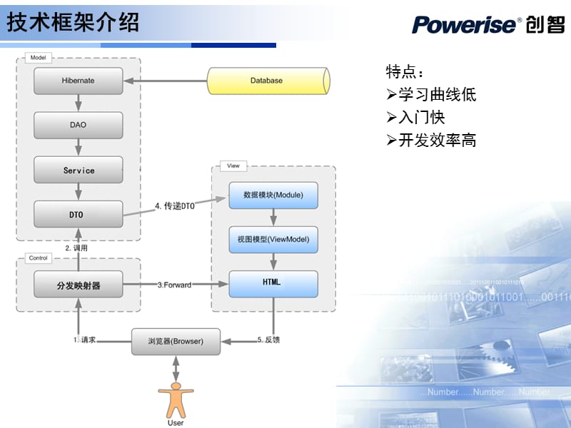 JAVA开发框架规范培训.ppt_第3页