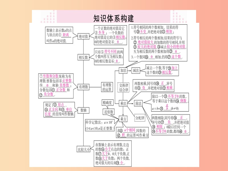 （湖北专版）2019年秋七年级数学上册 第一章 有理数本章小结与复习习题课件 新人教版.ppt_第2页