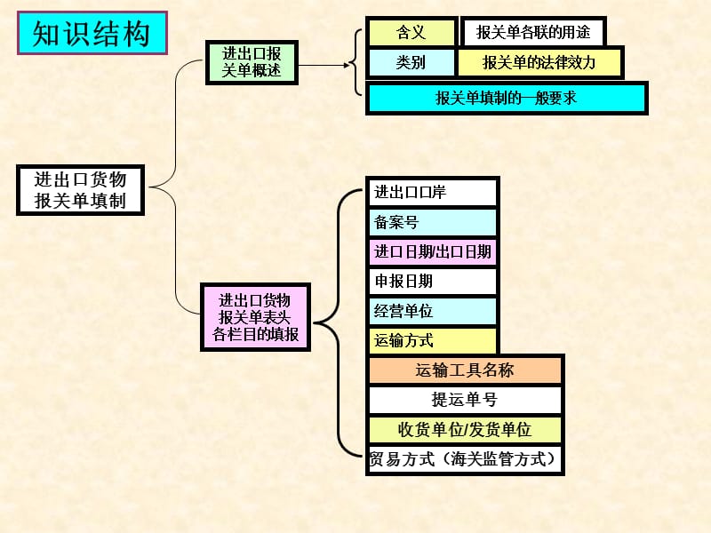 进出口货物报关单填制考点与训练(新版).ppt_第2页