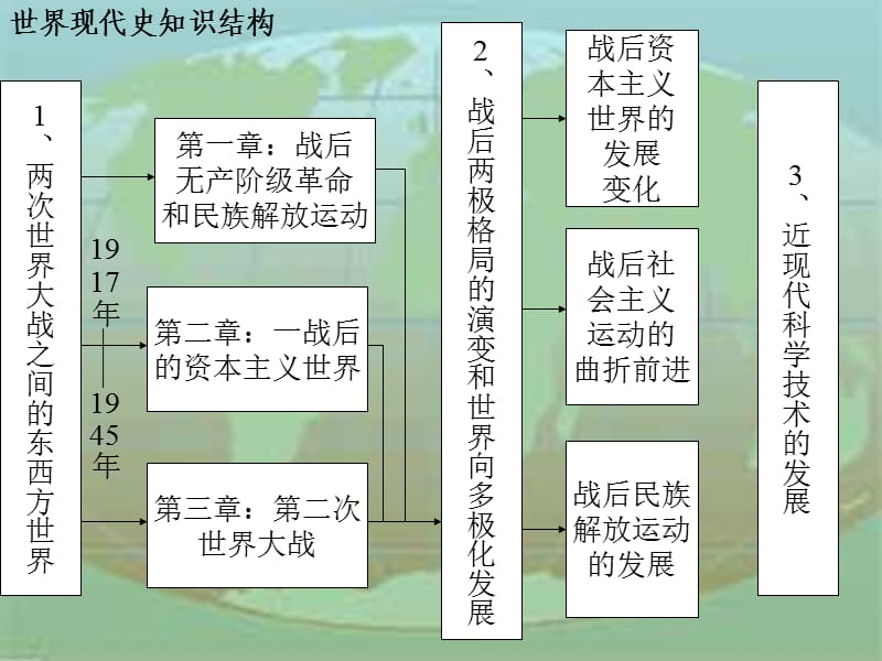 世界现代史概况(1917年-20世纪末).ppt_第2页