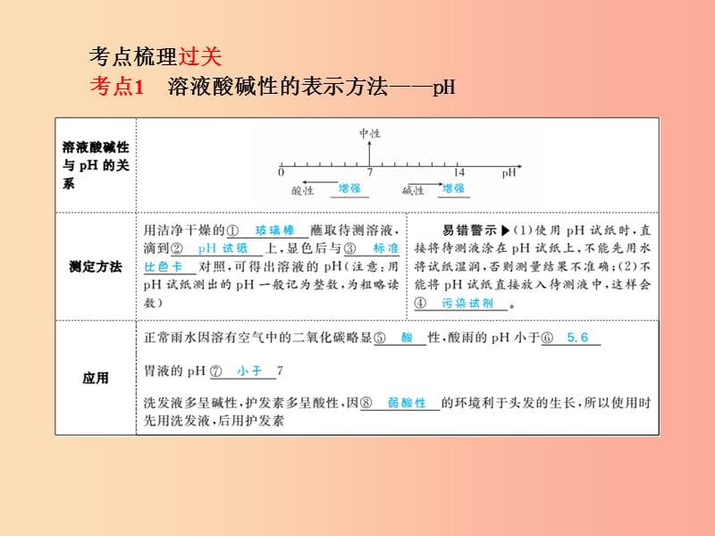 中考化学总复习第一部分系统复习成绩基石第七单元常见的酸和碱第2课时pH与酸和碱的中和反应.ppt_第3页